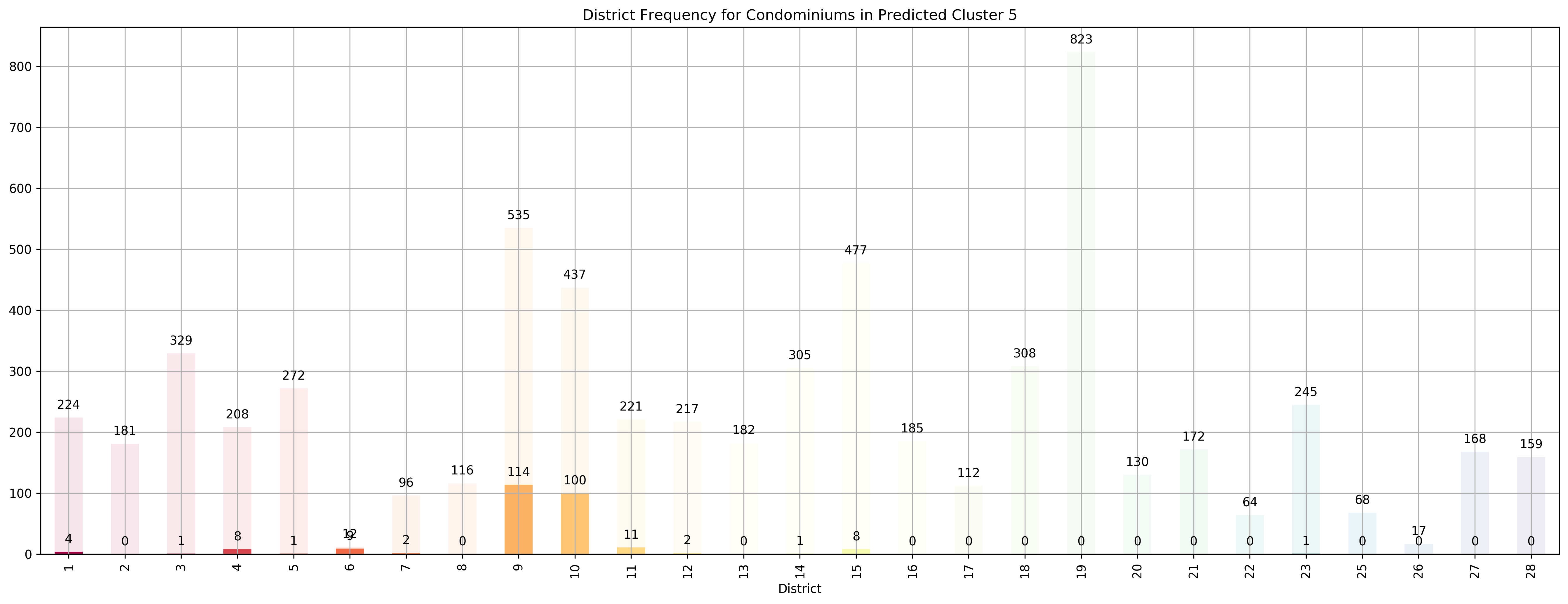 ../../_images/exploring-house-prices-singapore-part-3-crispdm_46_11.png