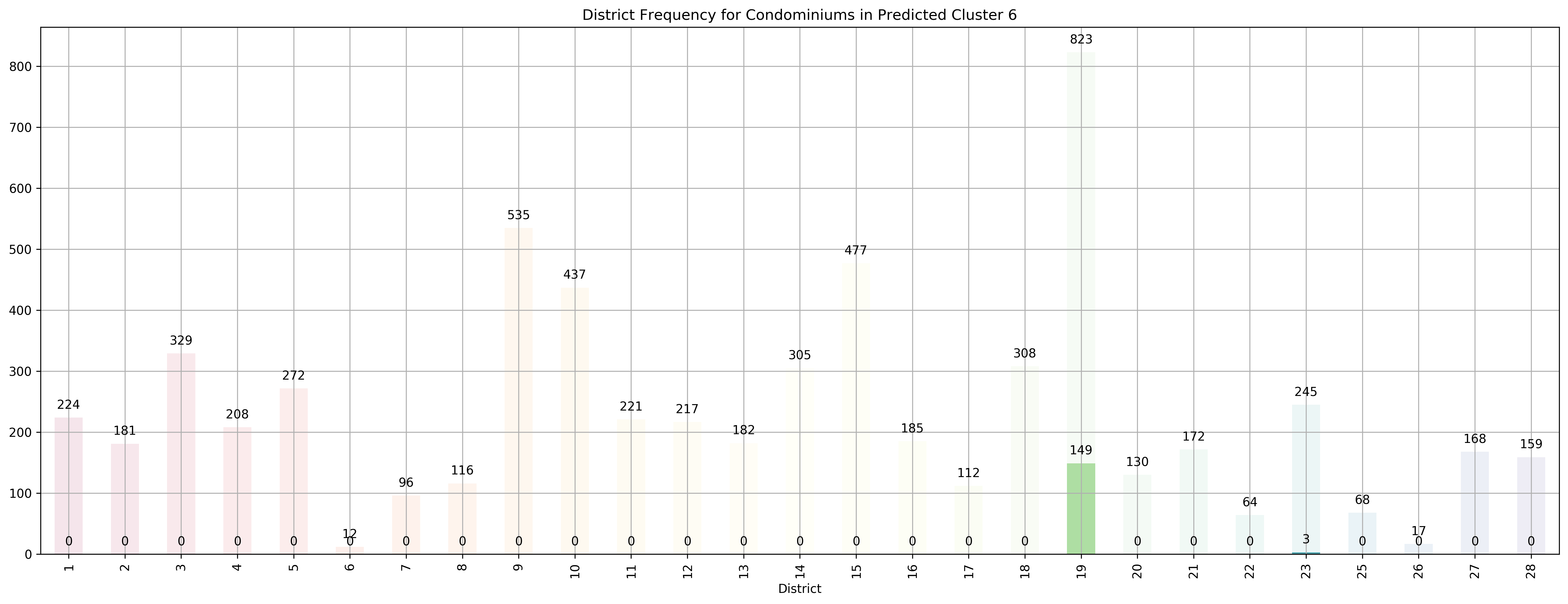 ../../_images/exploring-house-prices-singapore-part-3-crispdm_46_13.png