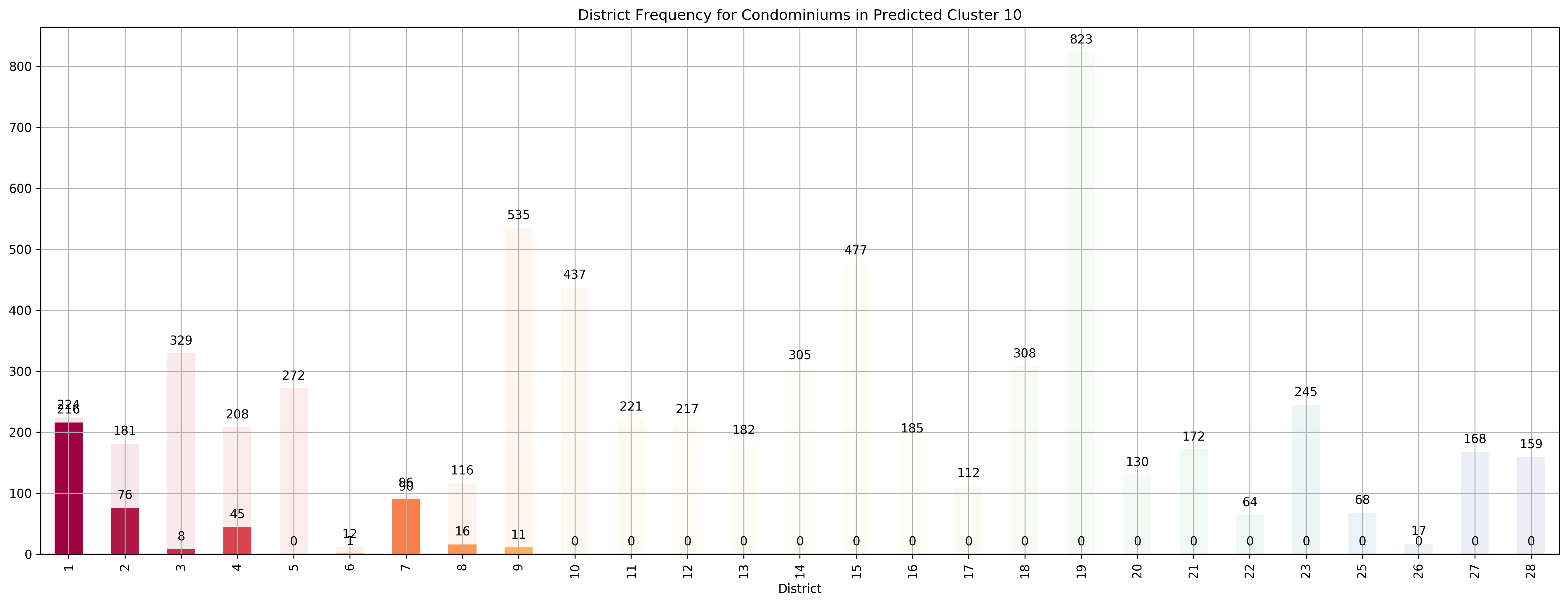 ../../_images/exploring-house-prices-singapore-part-3-crispdm_46_21.png