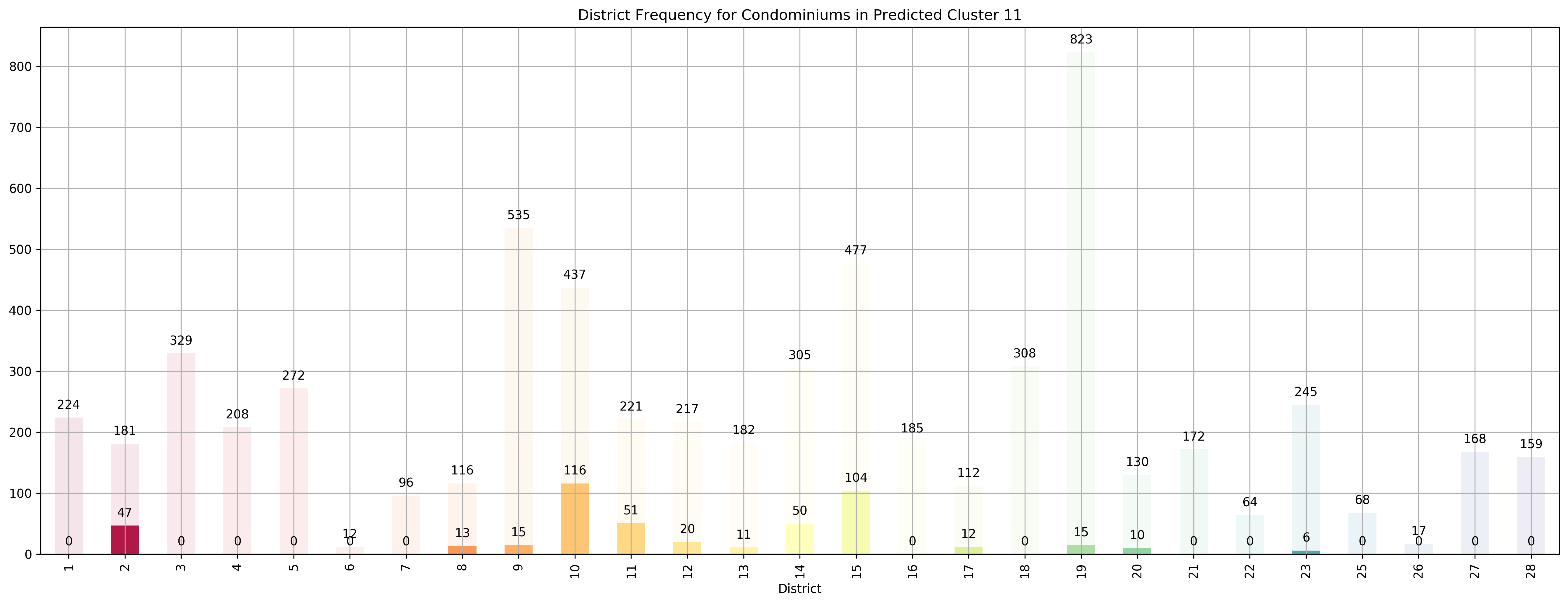 ../../_images/exploring-house-prices-singapore-part-3-crispdm_46_23.png