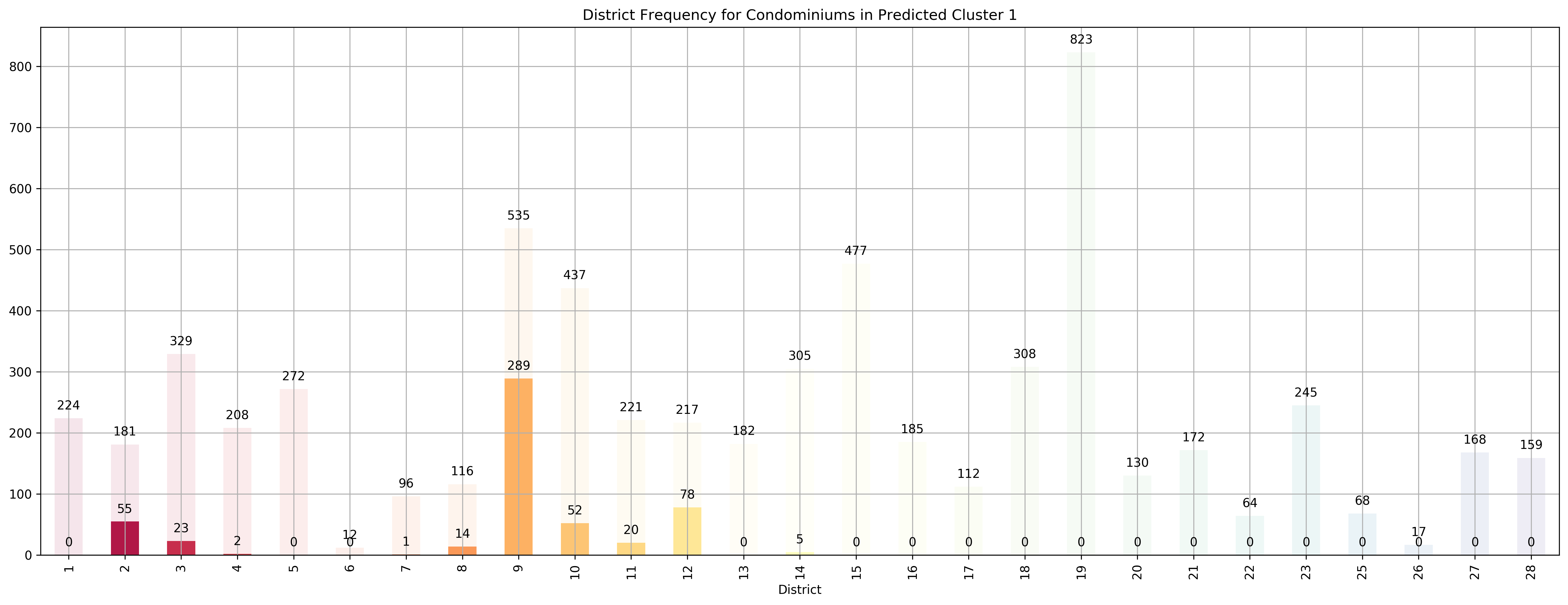 ../../_images/exploring-house-prices-singapore-part-3-crispdm_46_3.png