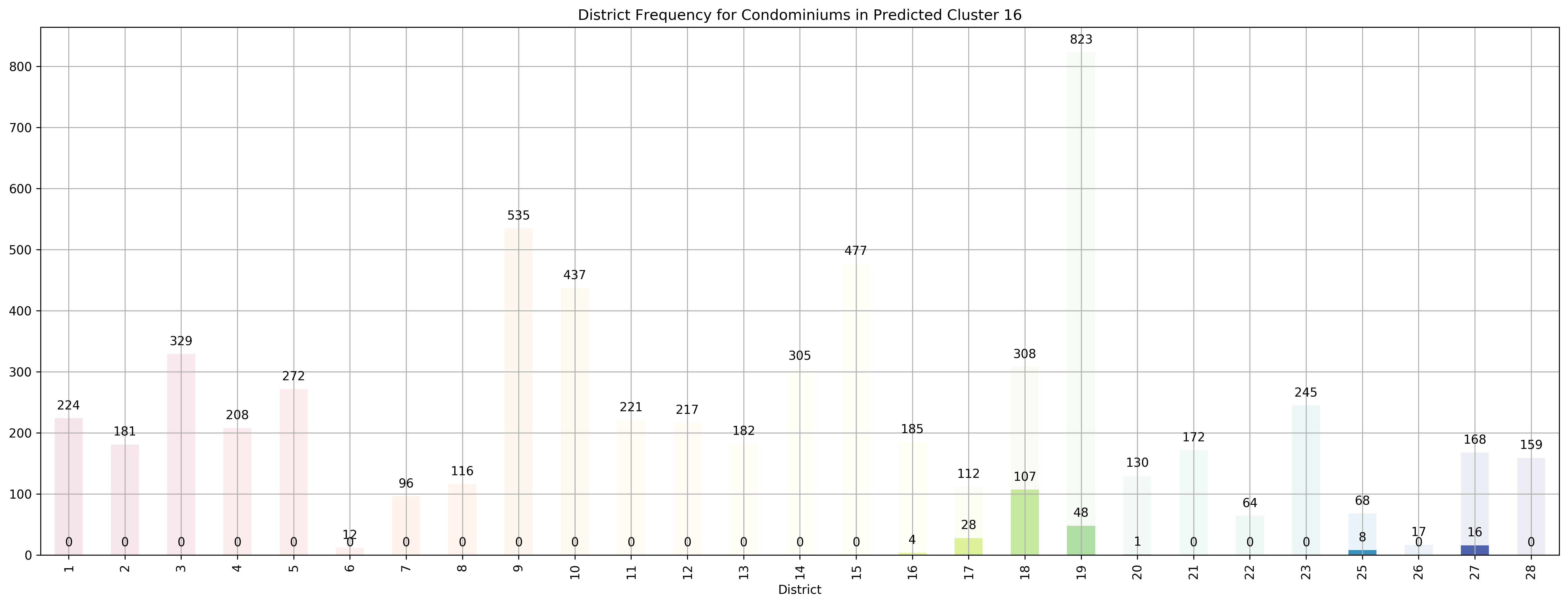 ../../_images/exploring-house-prices-singapore-part-3-crispdm_46_33.png