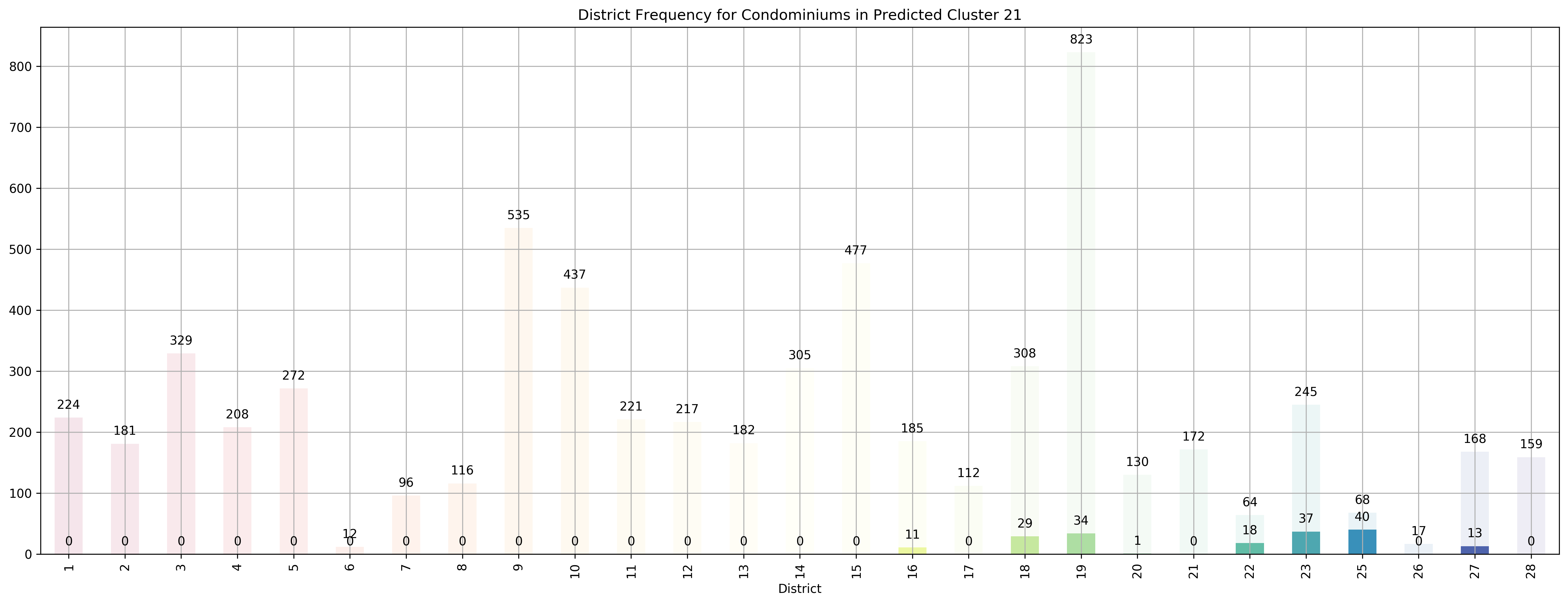 ../../_images/exploring-house-prices-singapore-part-3-crispdm_46_43.png