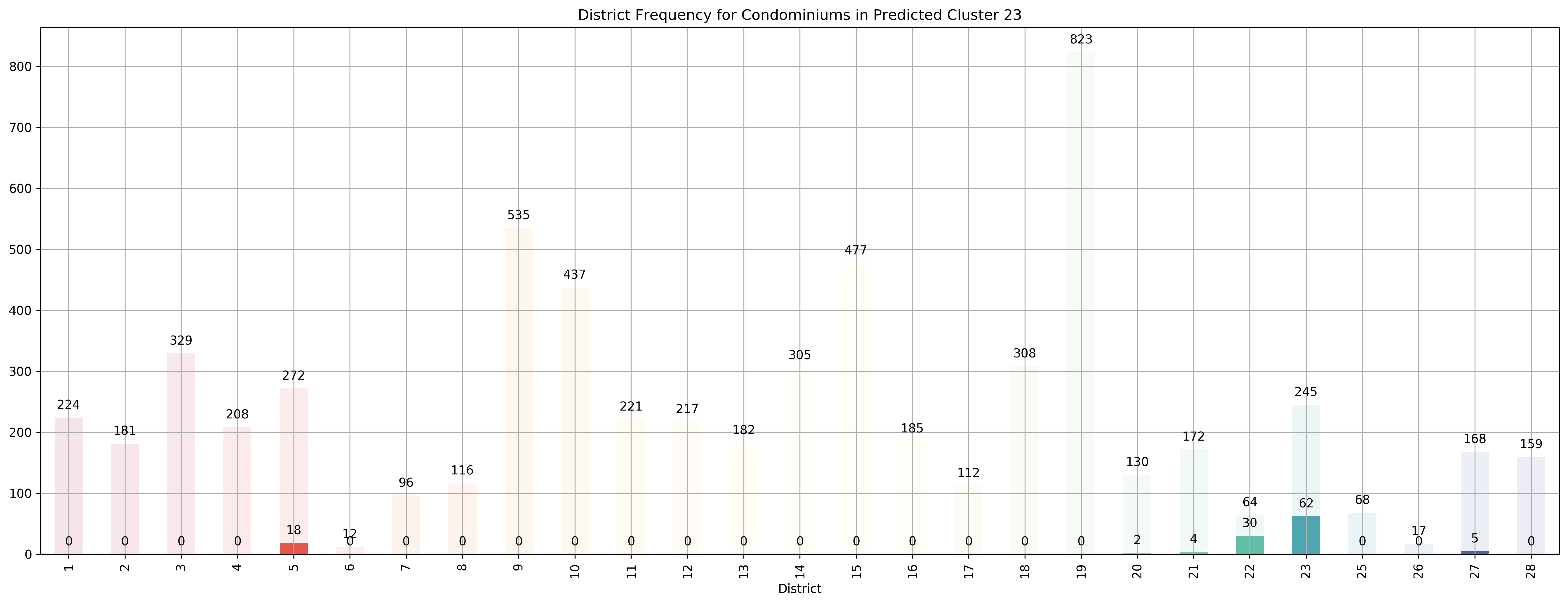 ../../_images/exploring-house-prices-singapore-part-3-crispdm_46_47.png