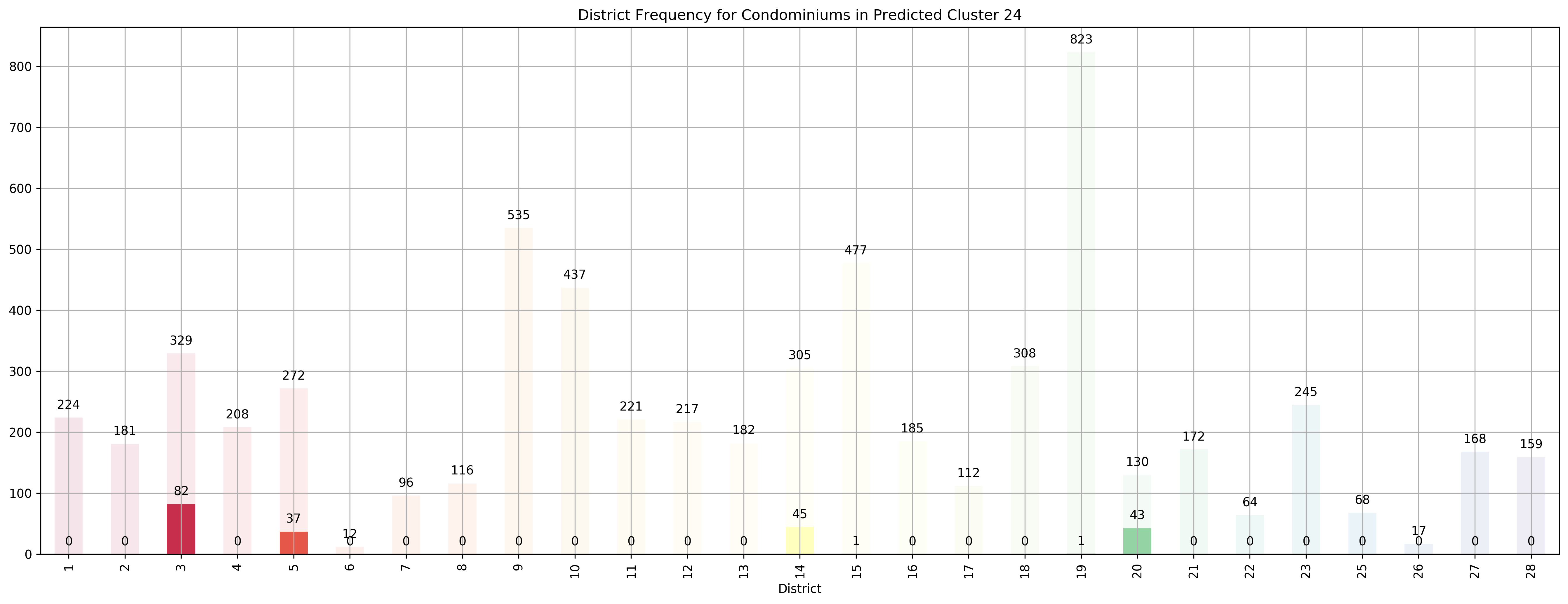 ../../_images/exploring-house-prices-singapore-part-3-crispdm_46_49.png