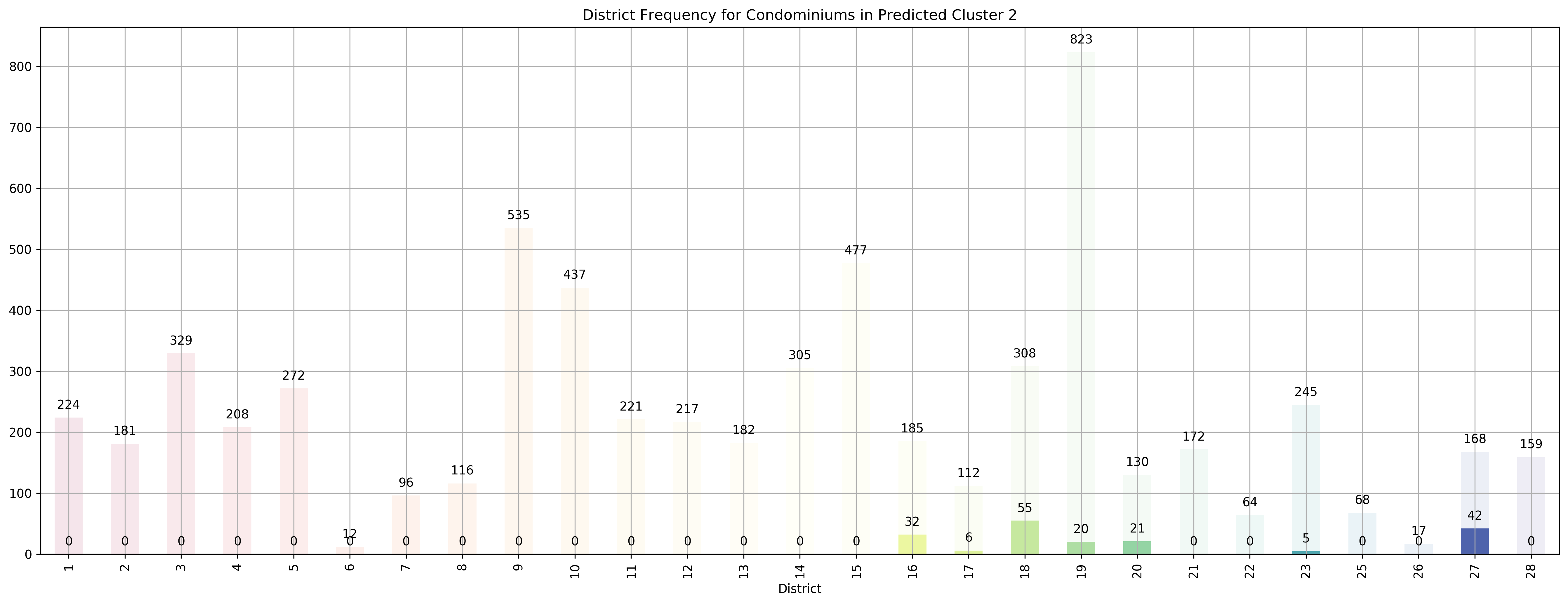 ../../_images/exploring-house-prices-singapore-part-3-crispdm_46_5.png