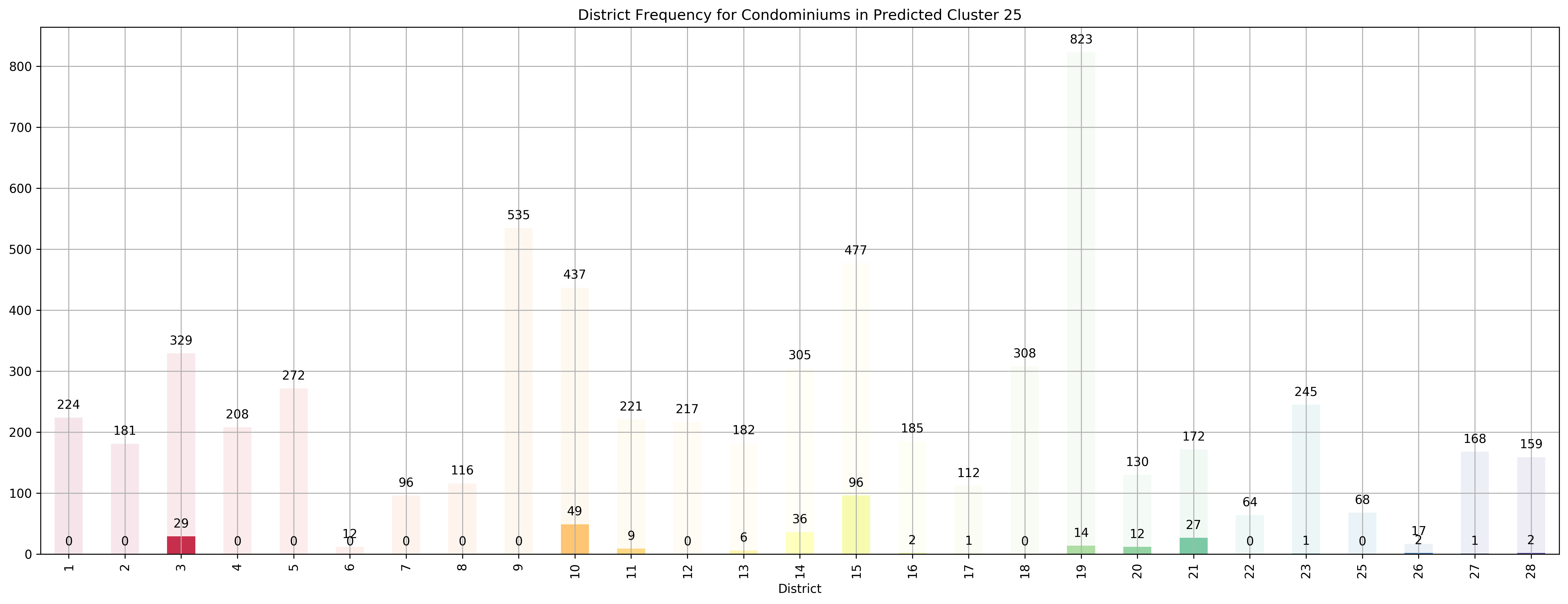 ../../_images/exploring-house-prices-singapore-part-3-crispdm_46_51.png