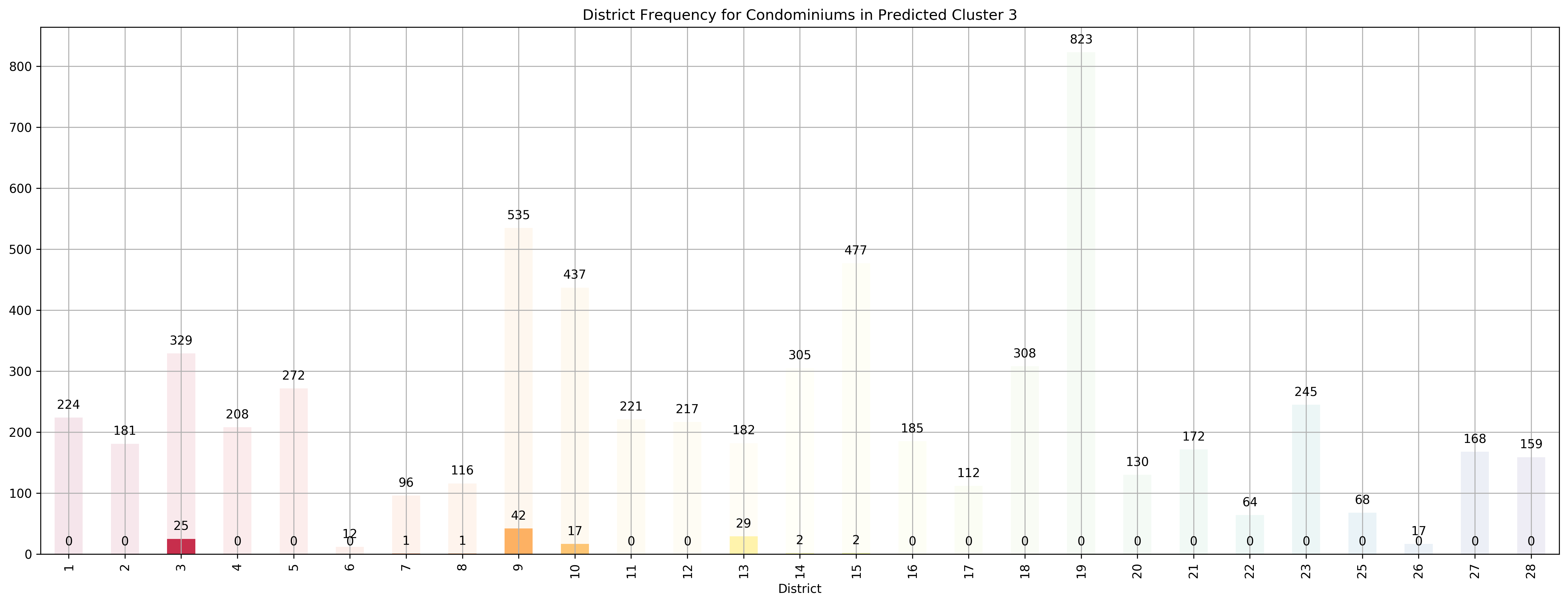 ../../_images/exploring-house-prices-singapore-part-3-crispdm_46_7.png