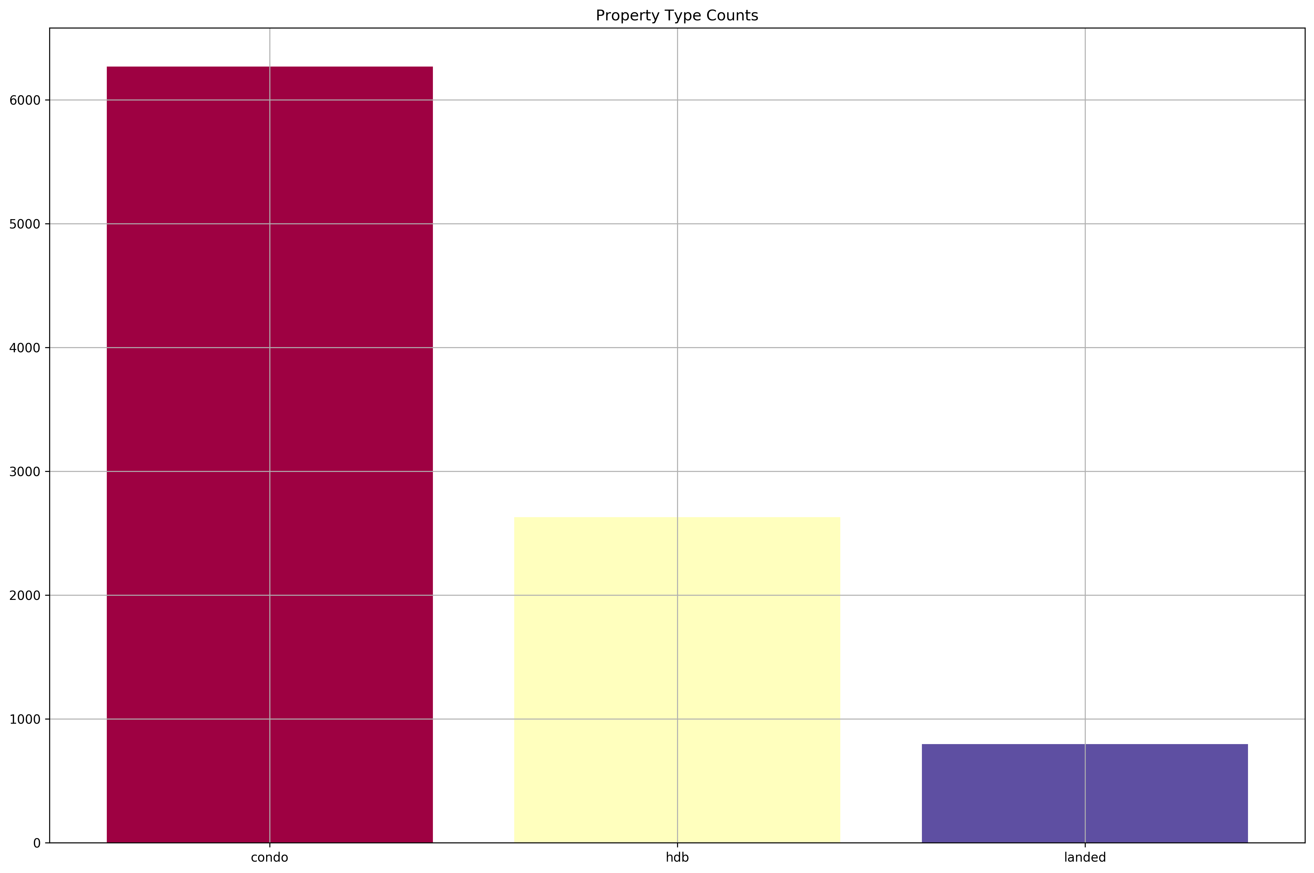 ../../_images/exploring-house-prices-singapore-part-3-crispdm_9_0.png